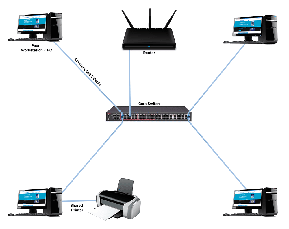Local Area, Peer to Peer, Computer Network